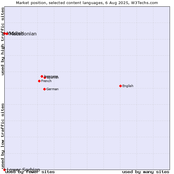 Market position of Macedonian vs. Yiddish vs. Lower Sorbian