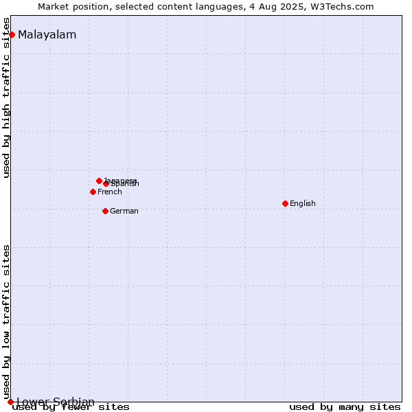 Market position of Malayalam vs. Lower Sorbian