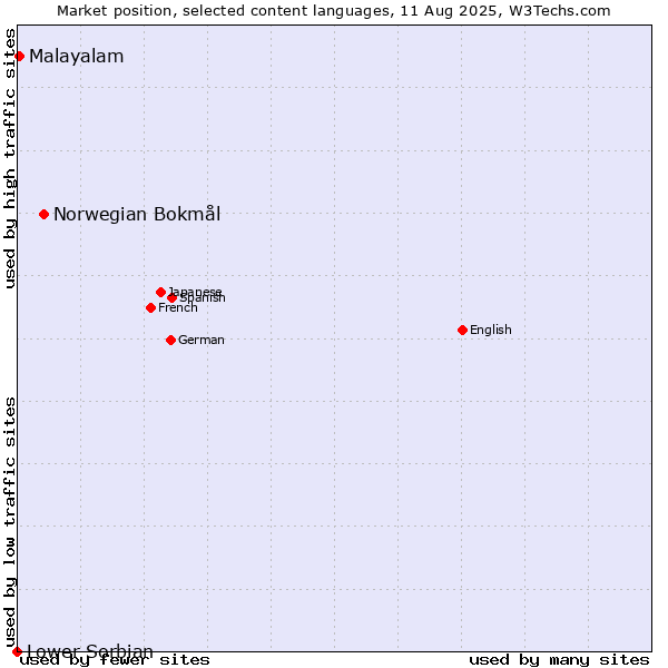 Market position of Norwegian Bokmål vs. Malayalam vs. Lower Sorbian