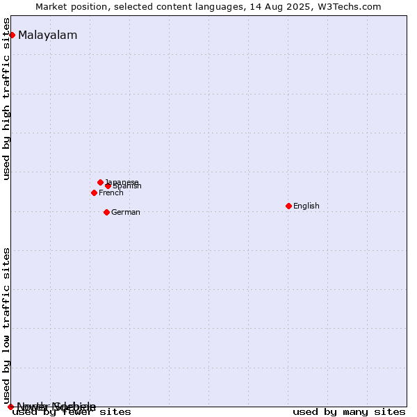 Market position of Malayalam vs. Lower Sorbian vs. North Ndebele