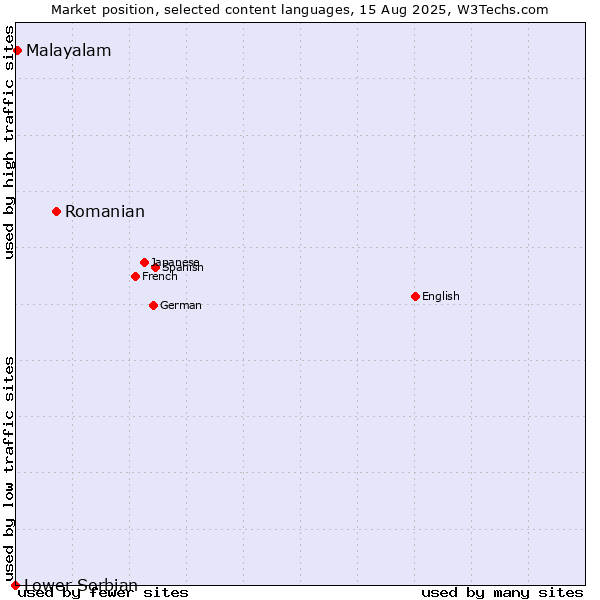 Market position of Romanian vs. Malayalam vs. Lower Sorbian