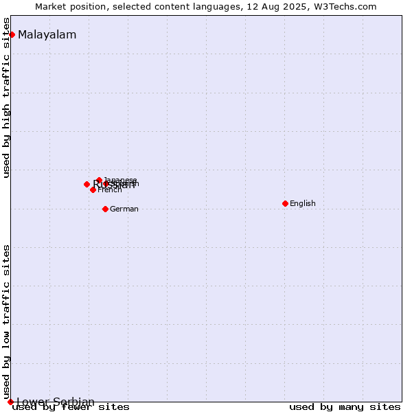 Market position of Russian vs. Malayalam vs. Lower Sorbian
