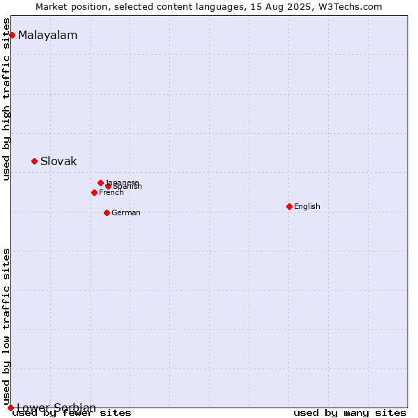 Market position of Slovak vs. Malayalam vs. Lower Sorbian