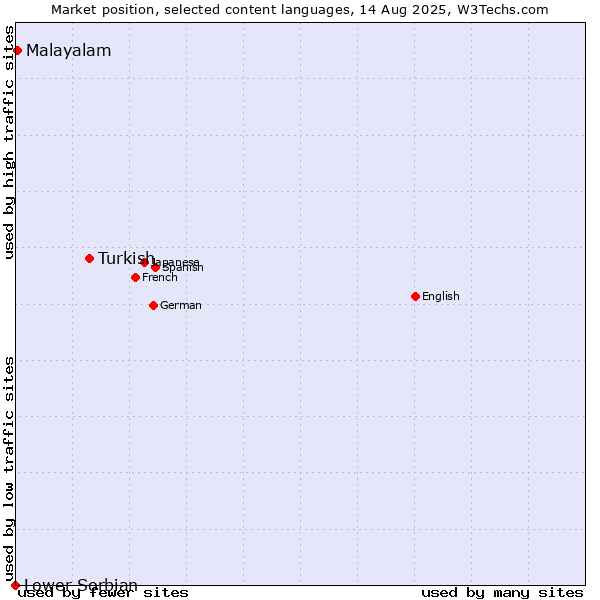Market position of Turkish vs. Malayalam vs. Lower Sorbian