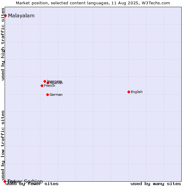 Market position of Malayalam vs. Twi vs. Lower Sorbian