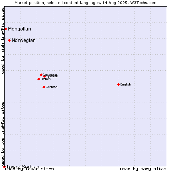 Market position of Norwegian vs. Mongolian vs. Lower Sorbian