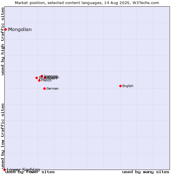 Market position of Russian vs. Mongolian vs. Lower Sorbian
