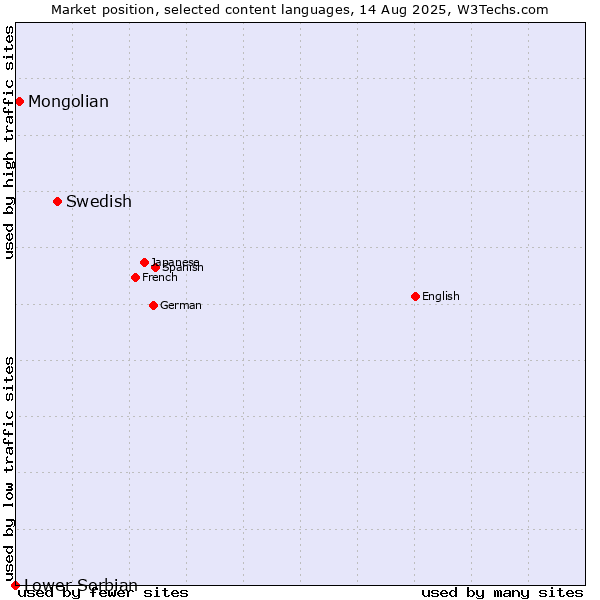 Market position of Swedish vs. Mongolian vs. Lower Sorbian