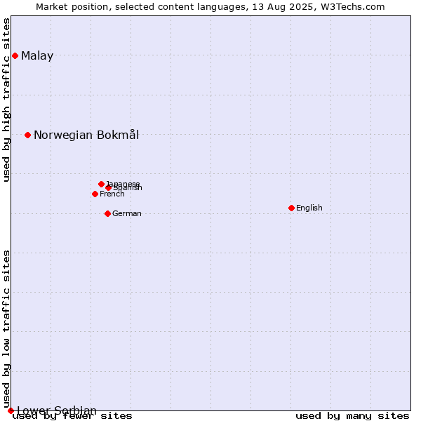 Market position of Norwegian Bokmål vs. Malay vs. Lower Sorbian