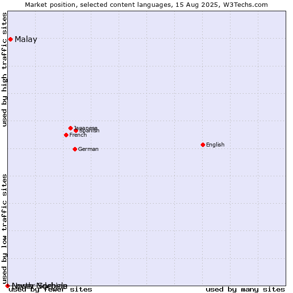 Market position of Malay vs. Lower Sorbian vs. North Ndebele