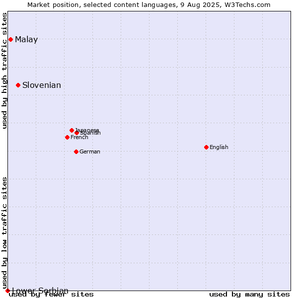 Market position of Slovenian vs. Malay vs. Lower Sorbian
