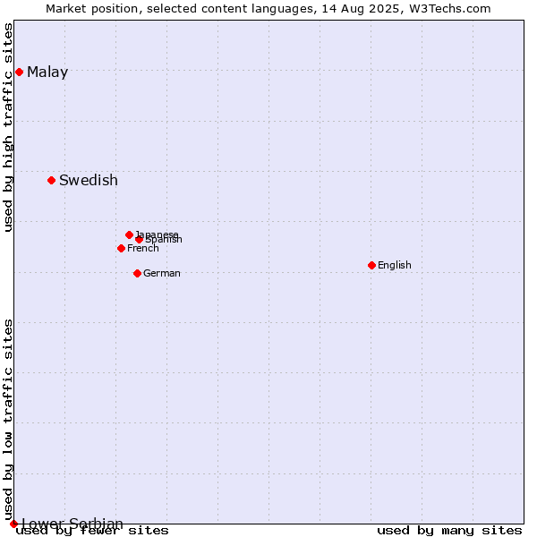 Market position of Swedish vs. Malay vs. Lower Sorbian