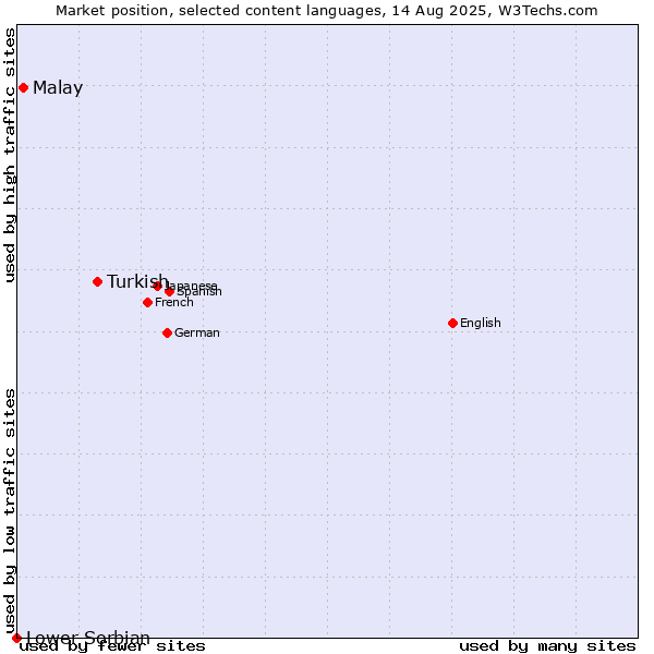 Market position of Turkish vs. Malay vs. Lower Sorbian