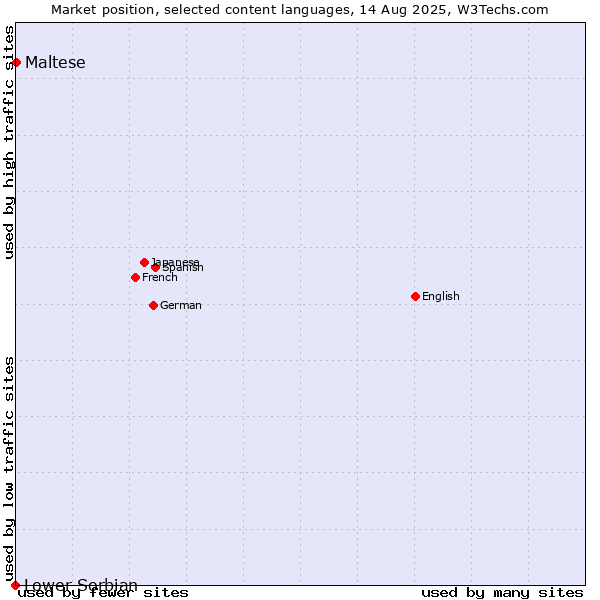 Market position of Maltese vs. Lower Sorbian