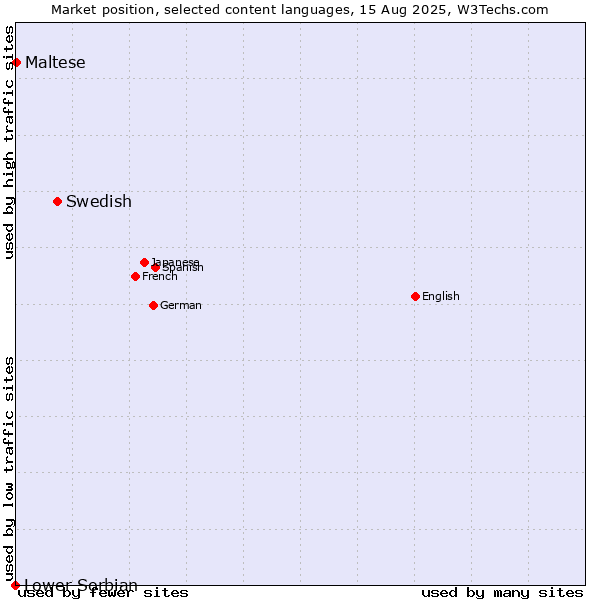 Market position of Swedish vs. Maltese vs. Lower Sorbian