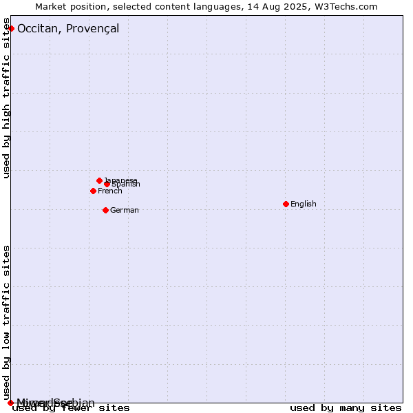Market position of Occitan, Provençal vs. Lower Sorbian vs. Mirandese
