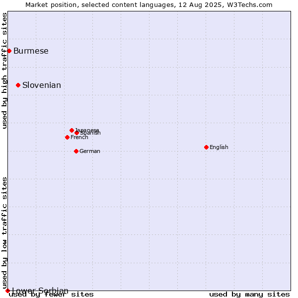 Market position of Slovenian vs. Burmese vs. Lower Sorbian