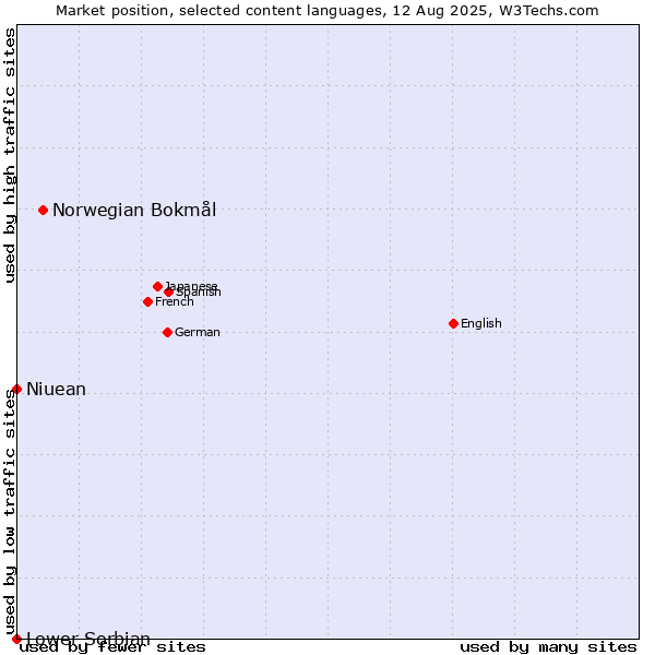 Market position of Norwegian Bokmål vs. Niuean vs. Lower Sorbian