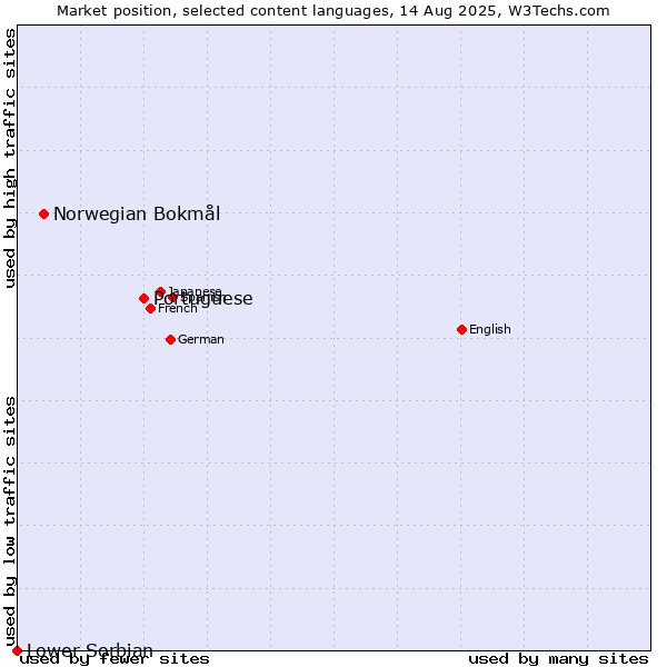 Market position of Portuguese vs. Norwegian Bokmål vs. Lower Sorbian