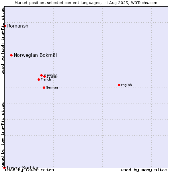 Market position of Norwegian Bokmål vs. Romansh vs. Lower Sorbian