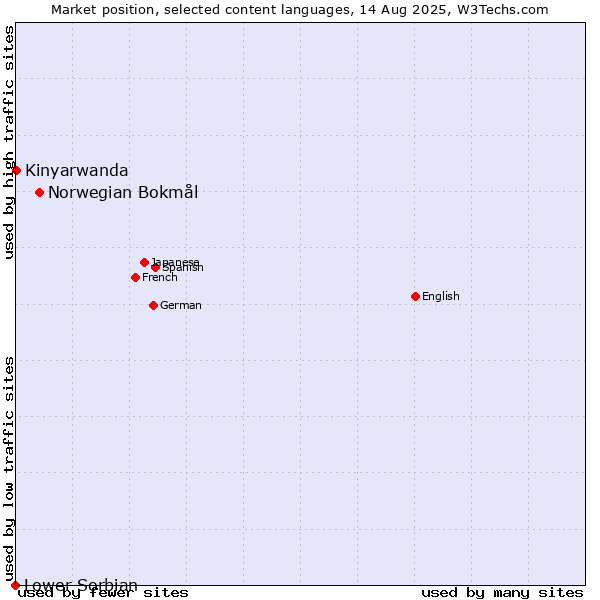 Market position of Norwegian Bokmål vs. Kinyarwanda vs. Lower Sorbian