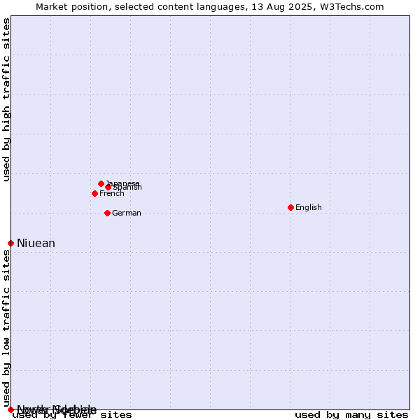 Market position of Niuean vs. Lower Sorbian vs. North Ndebele