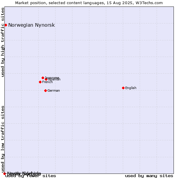 Market position of Norwegian Nynorsk vs. Lower Sorbian vs. North Ndebele