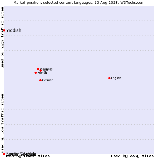 Market position of Yiddish vs. Lower Sorbian vs. North Ndebele