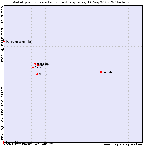 Market position of Kinyarwanda vs. Low German, Low Saxon vs. Lower Sorbian