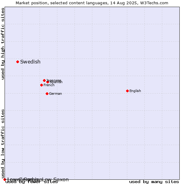 Market position of Swedish vs. Low German, Low Saxon vs. Lower Sorbian