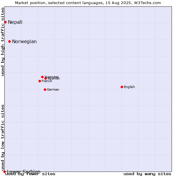 Market position of Norwegian vs. Nepali vs. Lower Sorbian