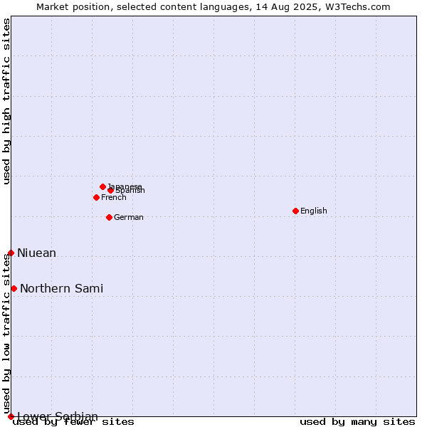 Market position of Northern Sami vs. Niuean vs. Lower Sorbian