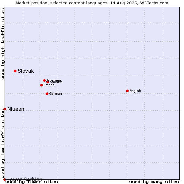 Market position of Slovak vs. Niuean vs. Lower Sorbian