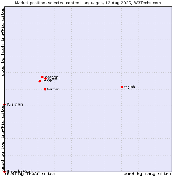 Market position of Niuean vs. Tuvalu vs. Lower Sorbian