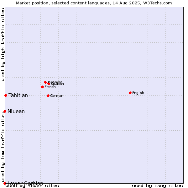 Market position of Tahitian vs. Niuean vs. Lower Sorbian