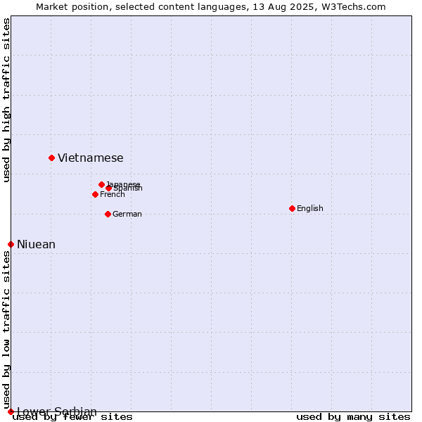 Market position of Vietnamese vs. Niuean vs. Lower Sorbian