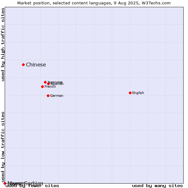 Market position of Chinese vs. Niuean vs. Lower Sorbian