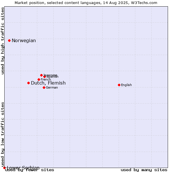 Market position of Dutch, Flemish vs. Norwegian vs. Lower Sorbian