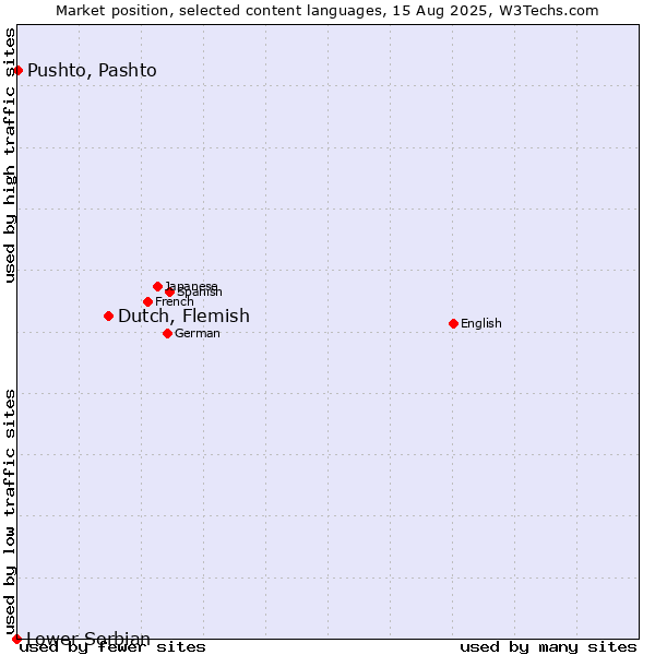 Market position of Dutch, Flemish vs. Pushto, Pashto vs. Lower Sorbian