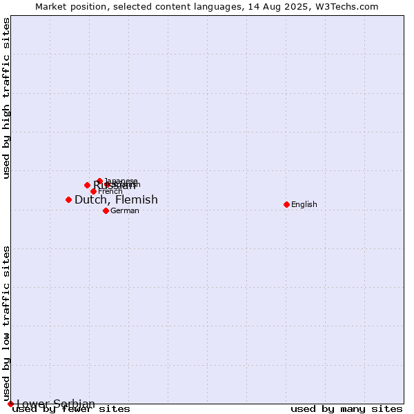 Market position of Russian vs. Dutch, Flemish vs. Lower Sorbian