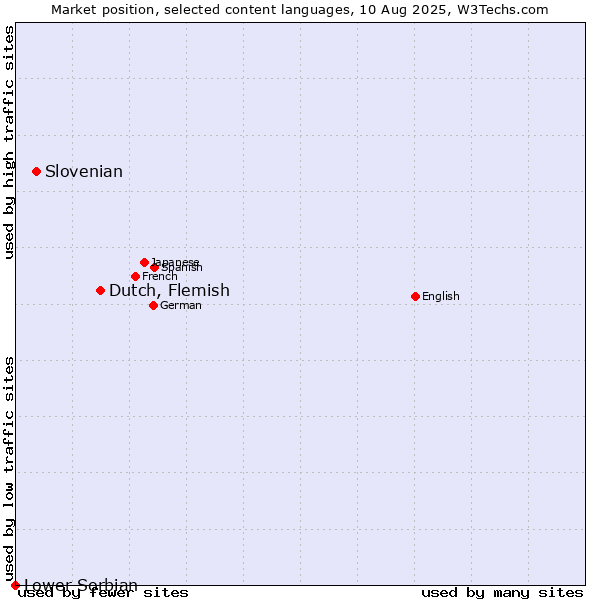 Market position of Dutch, Flemish vs. Slovenian vs. Lower Sorbian