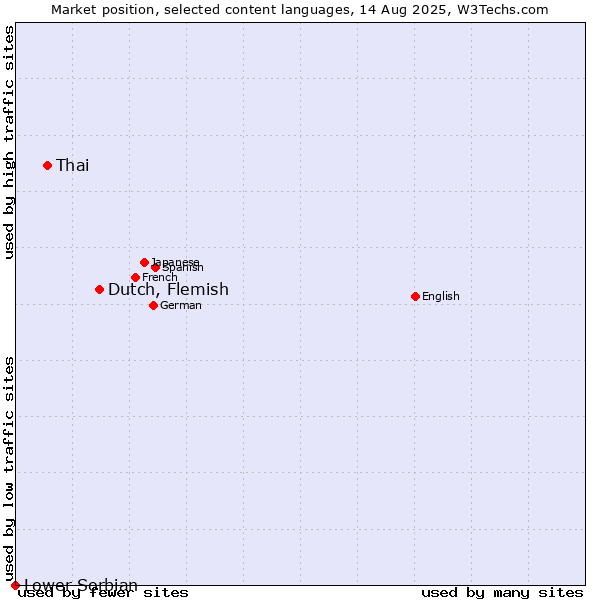 Market position of Dutch, Flemish vs. Thai vs. Lower Sorbian