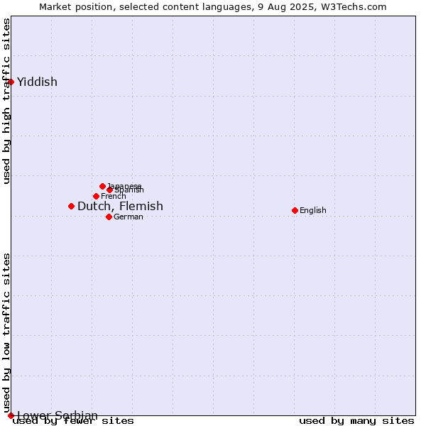 Market position of Dutch, Flemish vs. Yiddish vs. Lower Sorbian