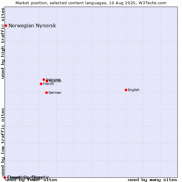 Market position of Norwegian Nynorsk vs. Lower Sorbian vs. Ossetian, Ossetic
