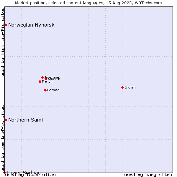 Market position of Norwegian Nynorsk vs. Northern Sami vs. Lower Sorbian