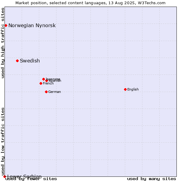 Market position of Swedish vs. Norwegian Nynorsk vs. Lower Sorbian