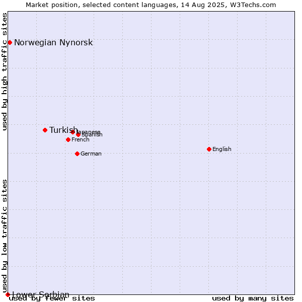 Market position of Turkish vs. Norwegian Nynorsk vs. Lower Sorbian