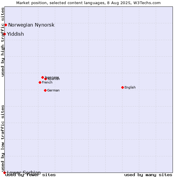 Market position of Norwegian Nynorsk vs. Yiddish vs. Lower Sorbian