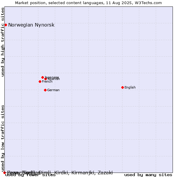 Market position of Norwegian Nynorsk vs. Lower Sorbian vs. Zaza, Dimili, Dimli, Kirdki, Kirmanjki, Zazaki