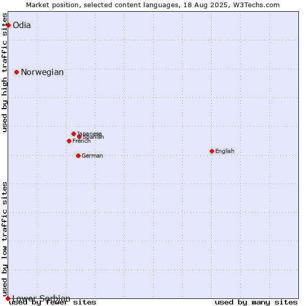 Market position of Norwegian vs. Odia vs. Lower Sorbian